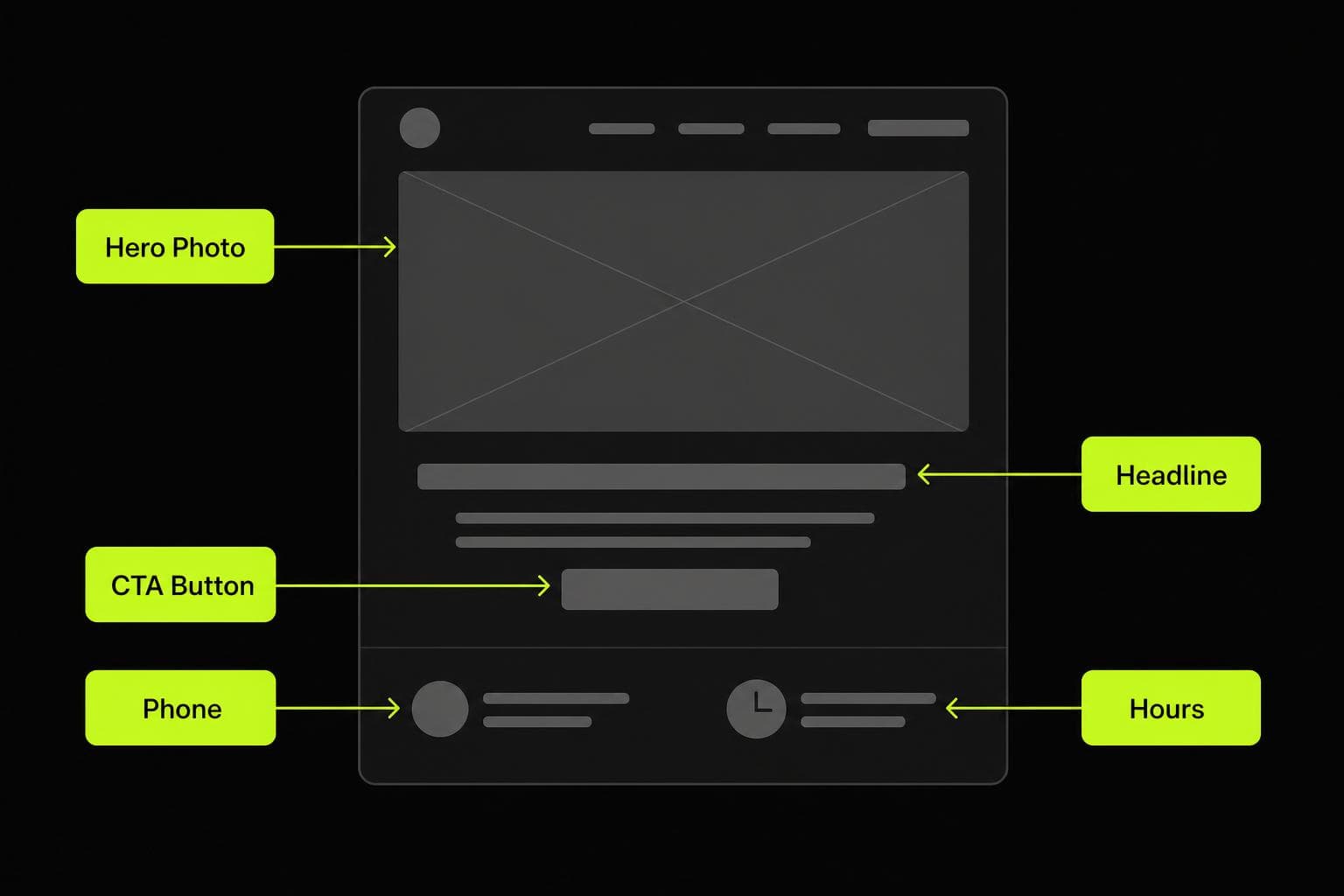 Annotated doctor website hero section labelling conversion elements: physician photo, click-to-call, single CTA, trust signal